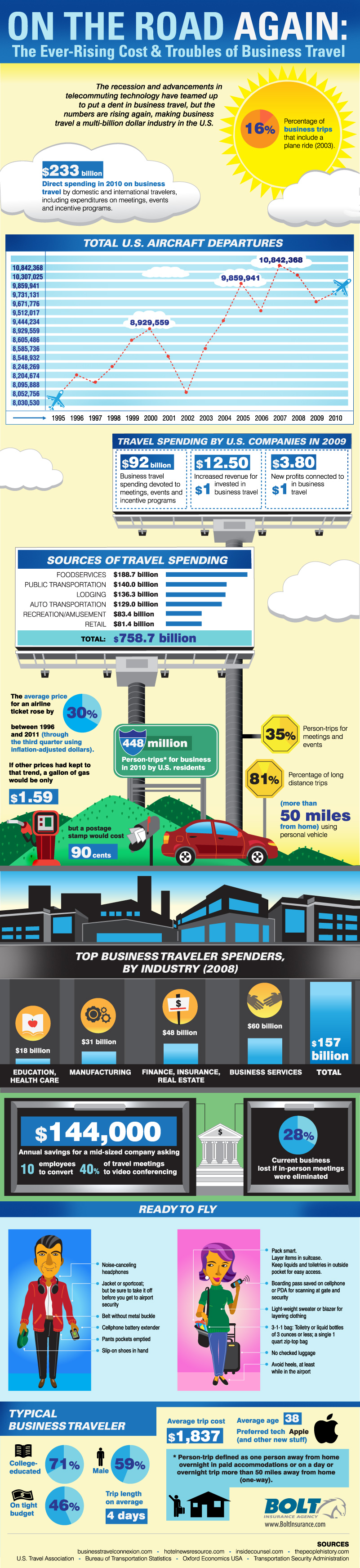 Rising Costs and Troubles of Business Travel Infographic