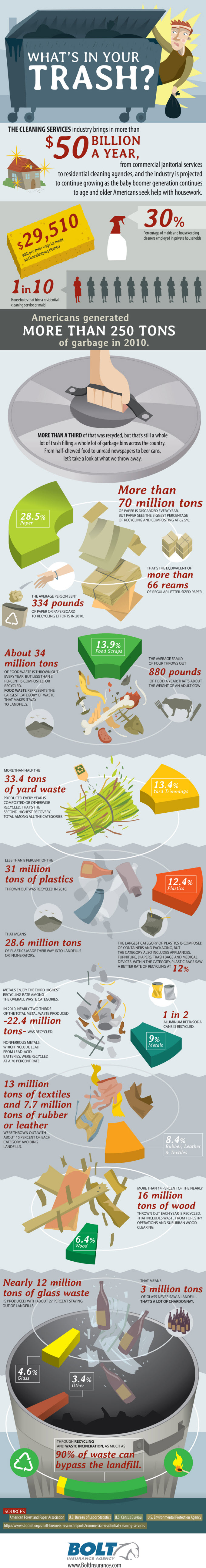 What's in Your Trash Infographic